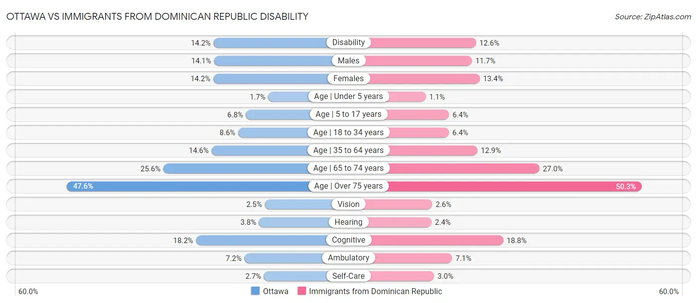Ottawa vs Immigrants from Dominican Republic Disability