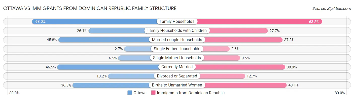Ottawa vs Immigrants from Dominican Republic Family Structure