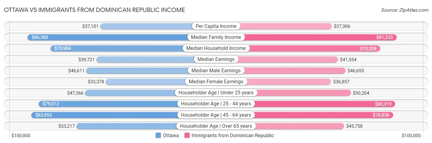 Ottawa vs Immigrants from Dominican Republic Income