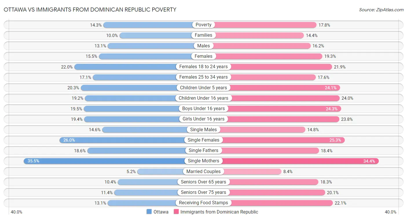 Ottawa vs Immigrants from Dominican Republic Poverty