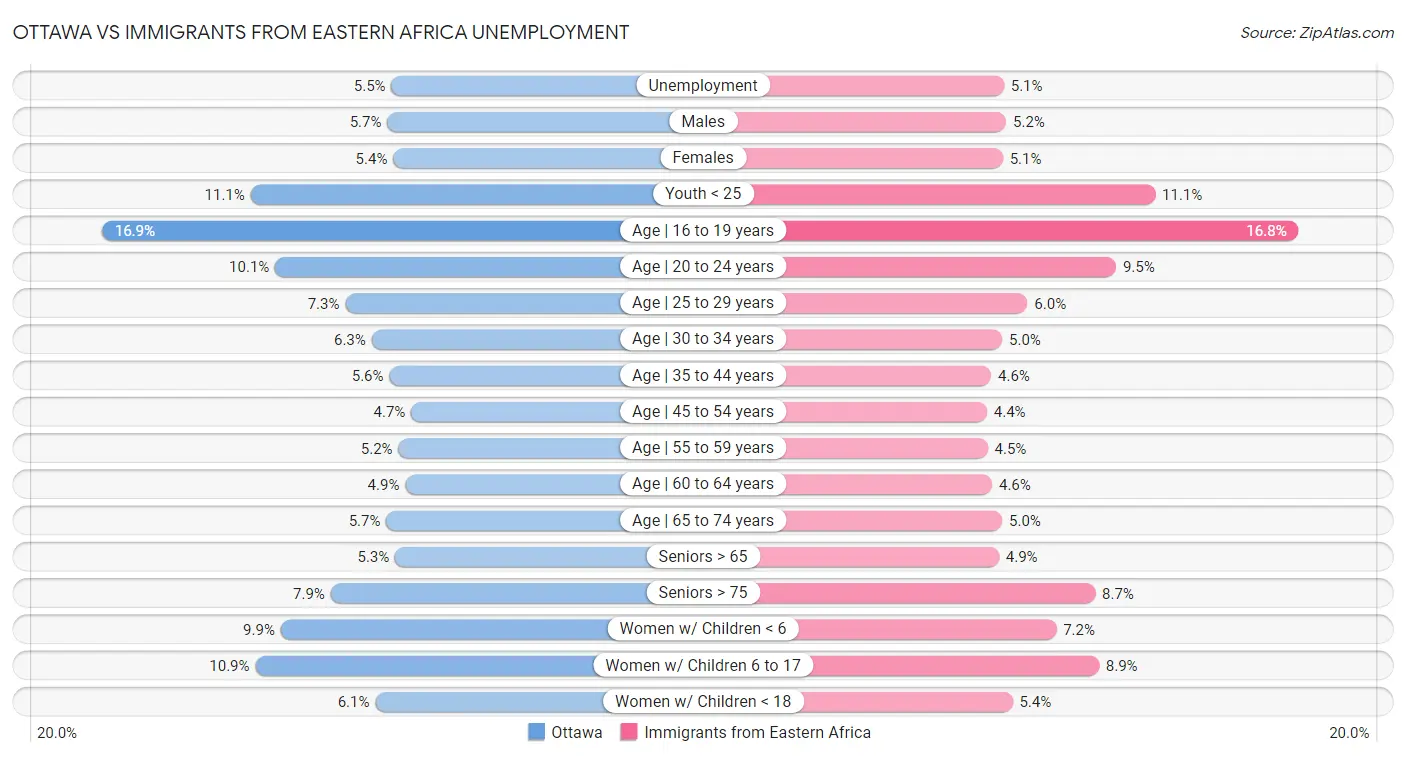 Ottawa vs Immigrants from Eastern Africa Unemployment