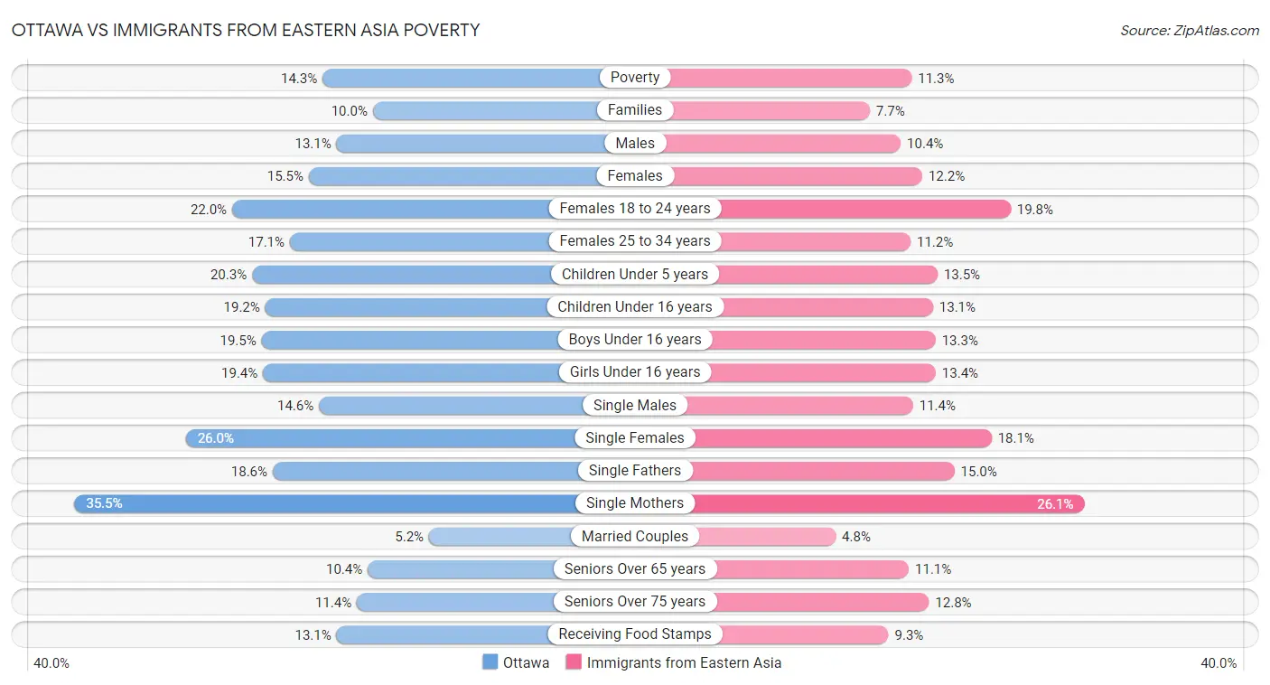 Ottawa vs Immigrants from Eastern Asia Poverty