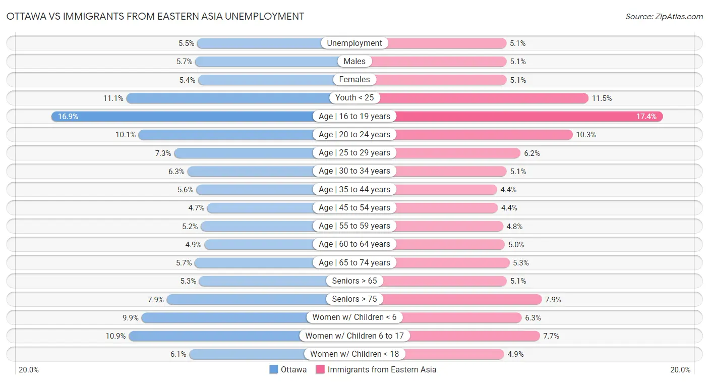 Ottawa vs Immigrants from Eastern Asia Unemployment