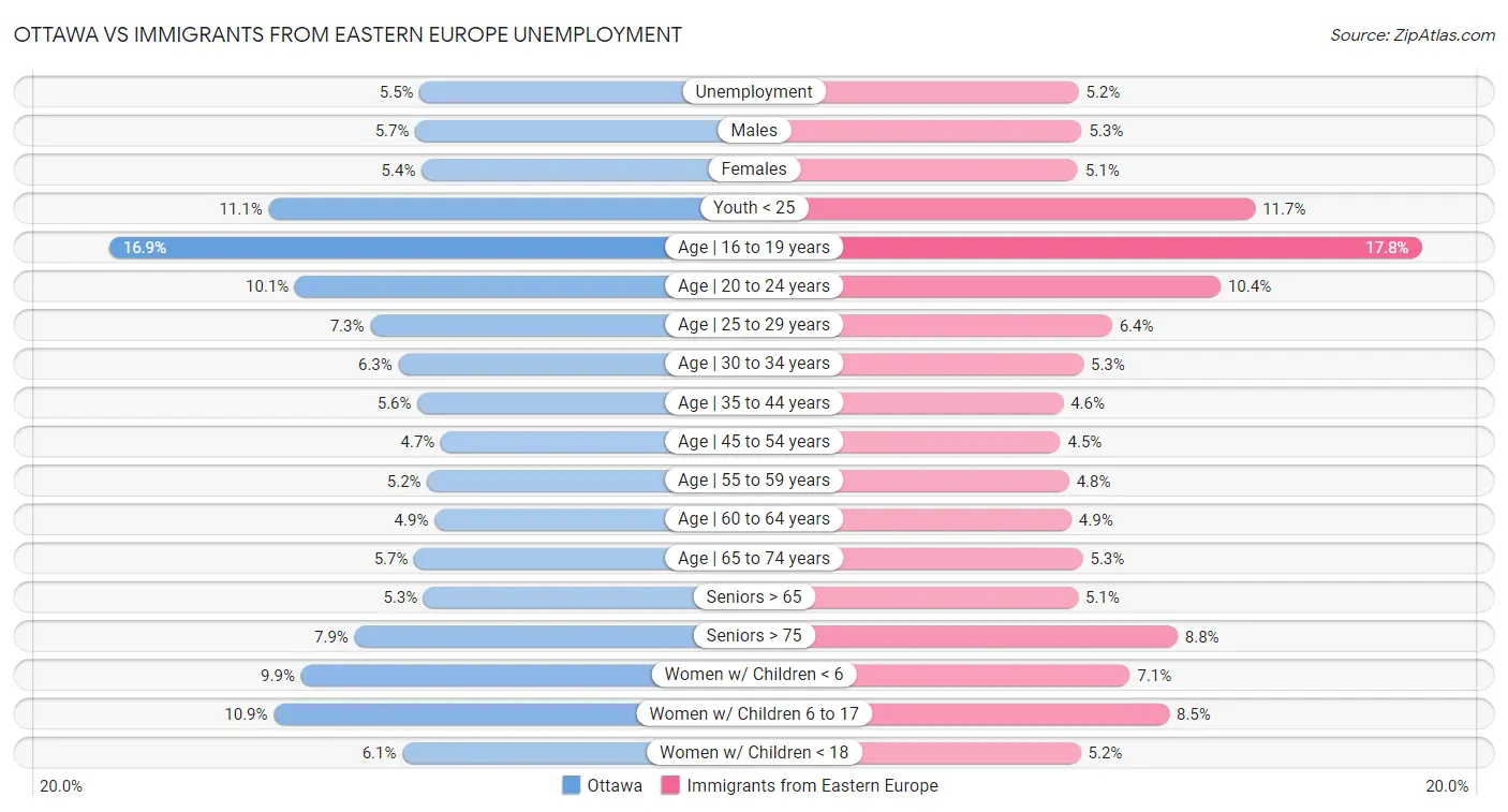 Ottawa vs Immigrants from Eastern Europe Unemployment