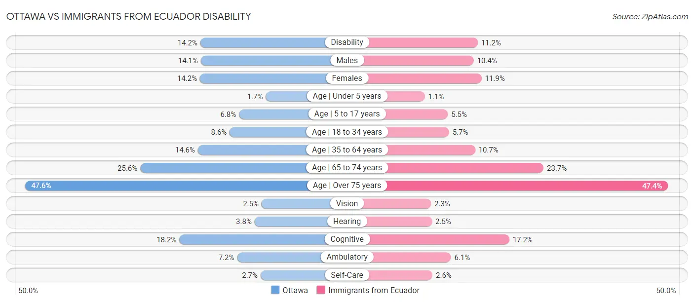Ottawa vs Immigrants from Ecuador Disability