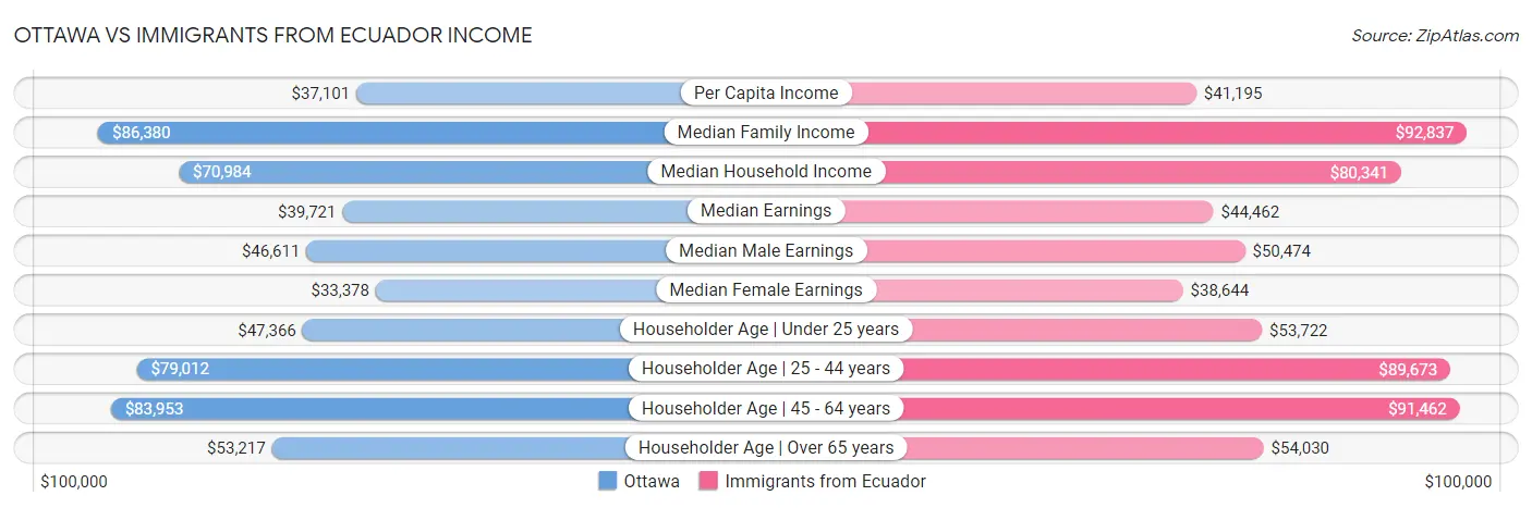 Ottawa vs Immigrants from Ecuador Income