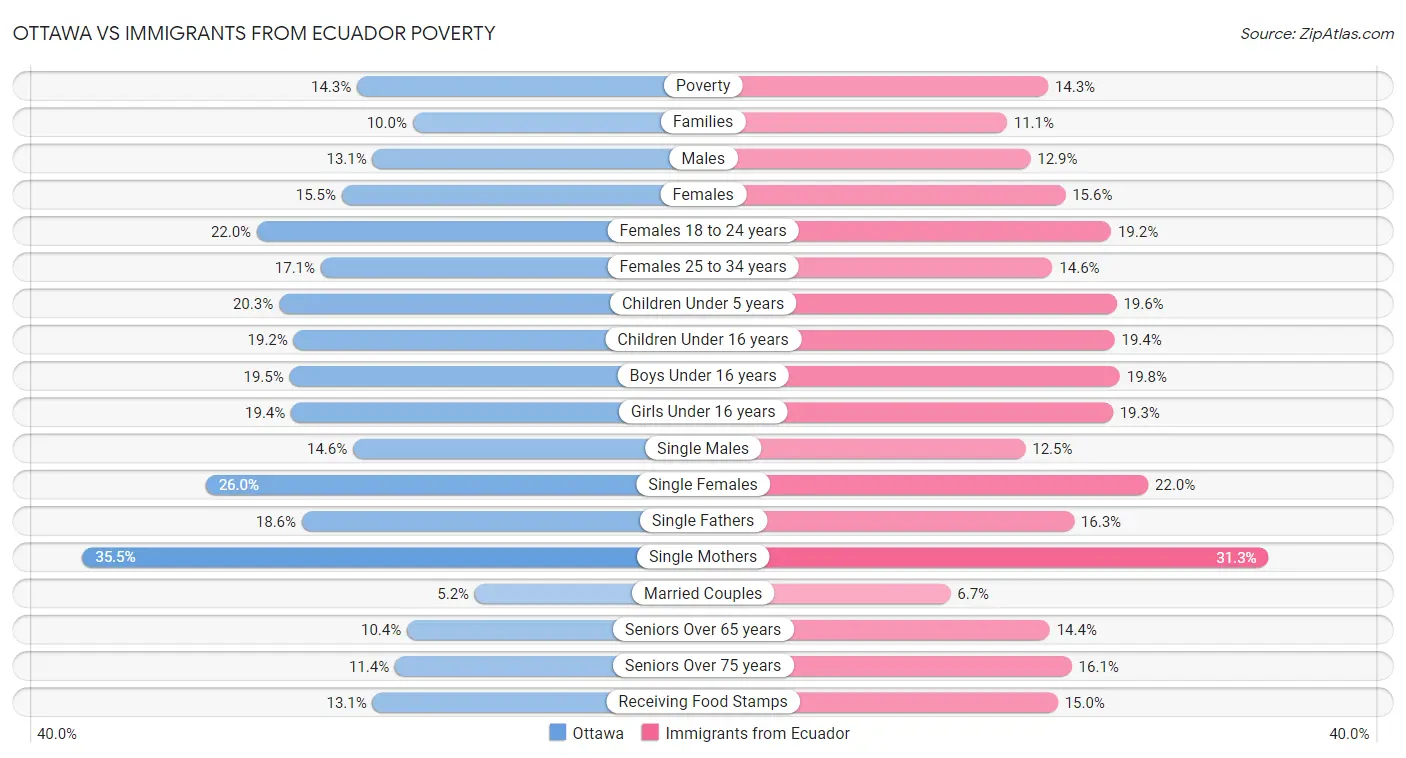 Ottawa vs Immigrants from Ecuador Poverty
