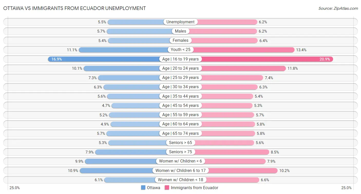 Ottawa vs Immigrants from Ecuador Unemployment