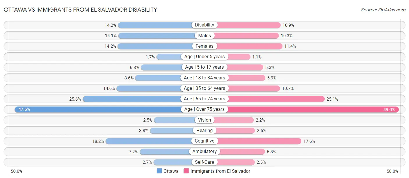 Ottawa vs Immigrants from El Salvador Disability
