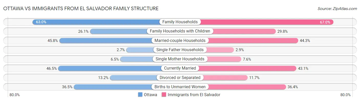 Ottawa vs Immigrants from El Salvador Family Structure