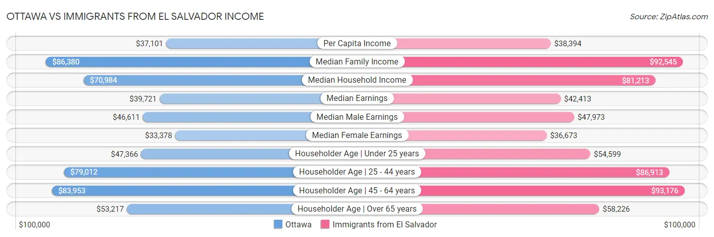 Ottawa vs Immigrants from El Salvador Income