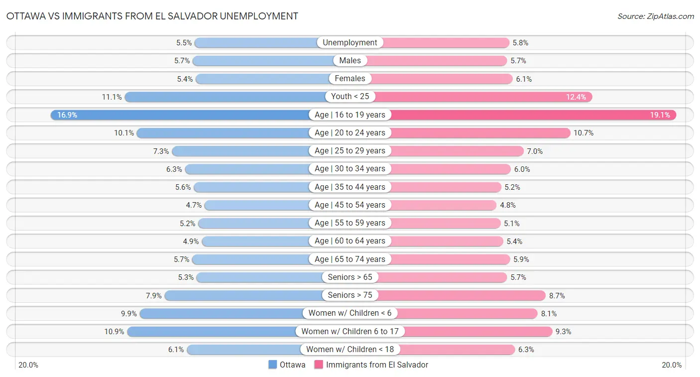Ottawa vs Immigrants from El Salvador Unemployment