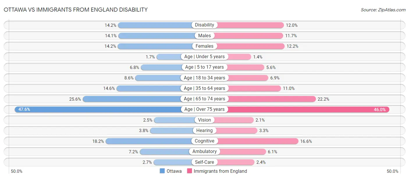 Ottawa vs Immigrants from England Disability