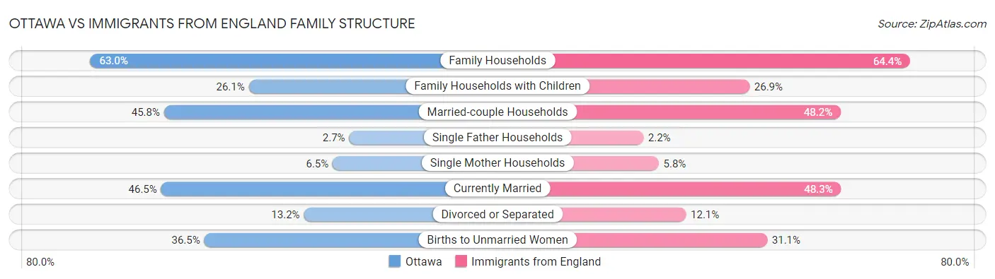 Ottawa vs Immigrants from England Family Structure