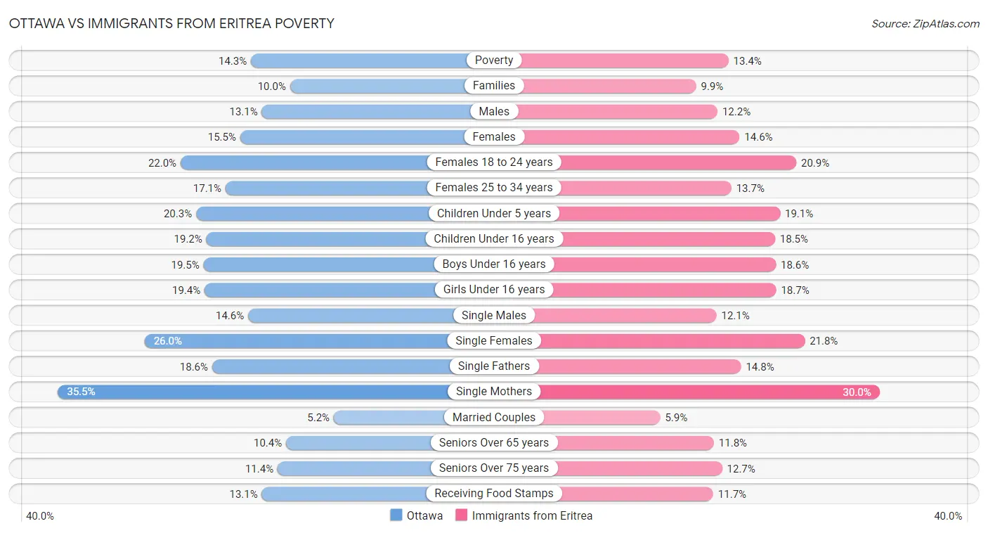 Ottawa vs Immigrants from Eritrea Poverty