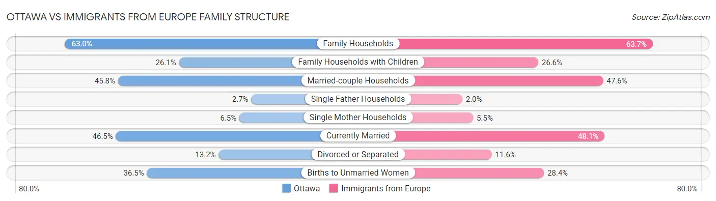 Ottawa vs Immigrants from Europe Family Structure