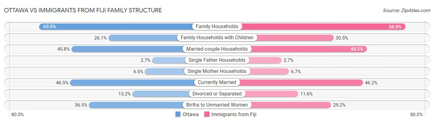 Ottawa vs Immigrants from Fiji Family Structure