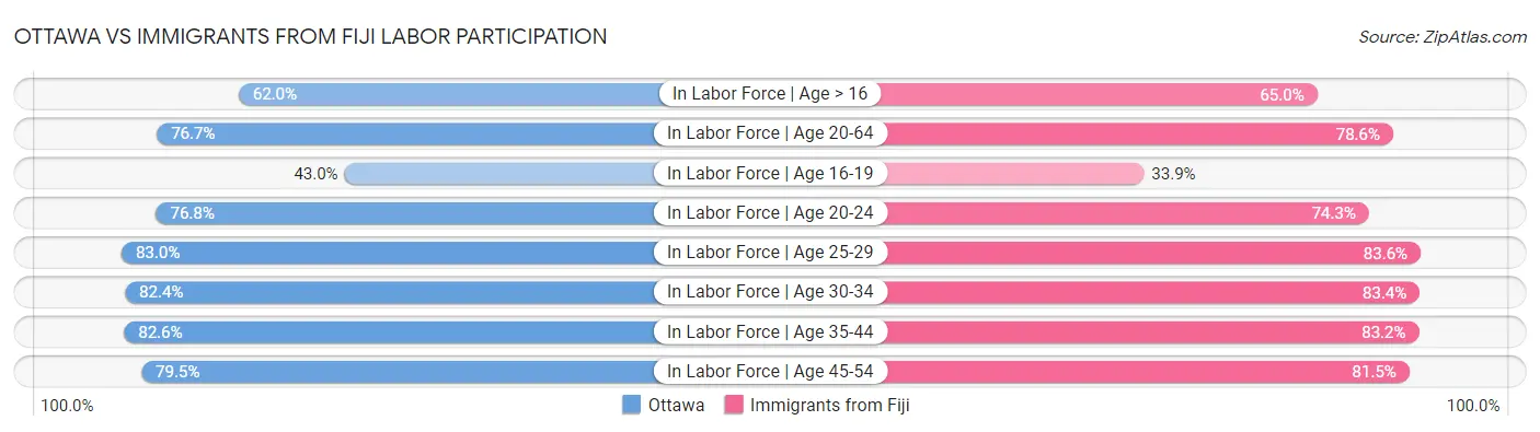Ottawa vs Immigrants from Fiji Labor Participation