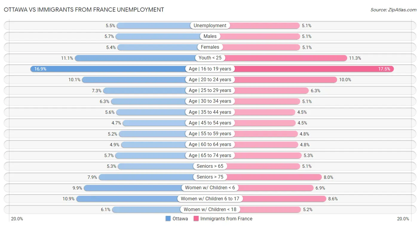 Ottawa vs Immigrants from France Unemployment