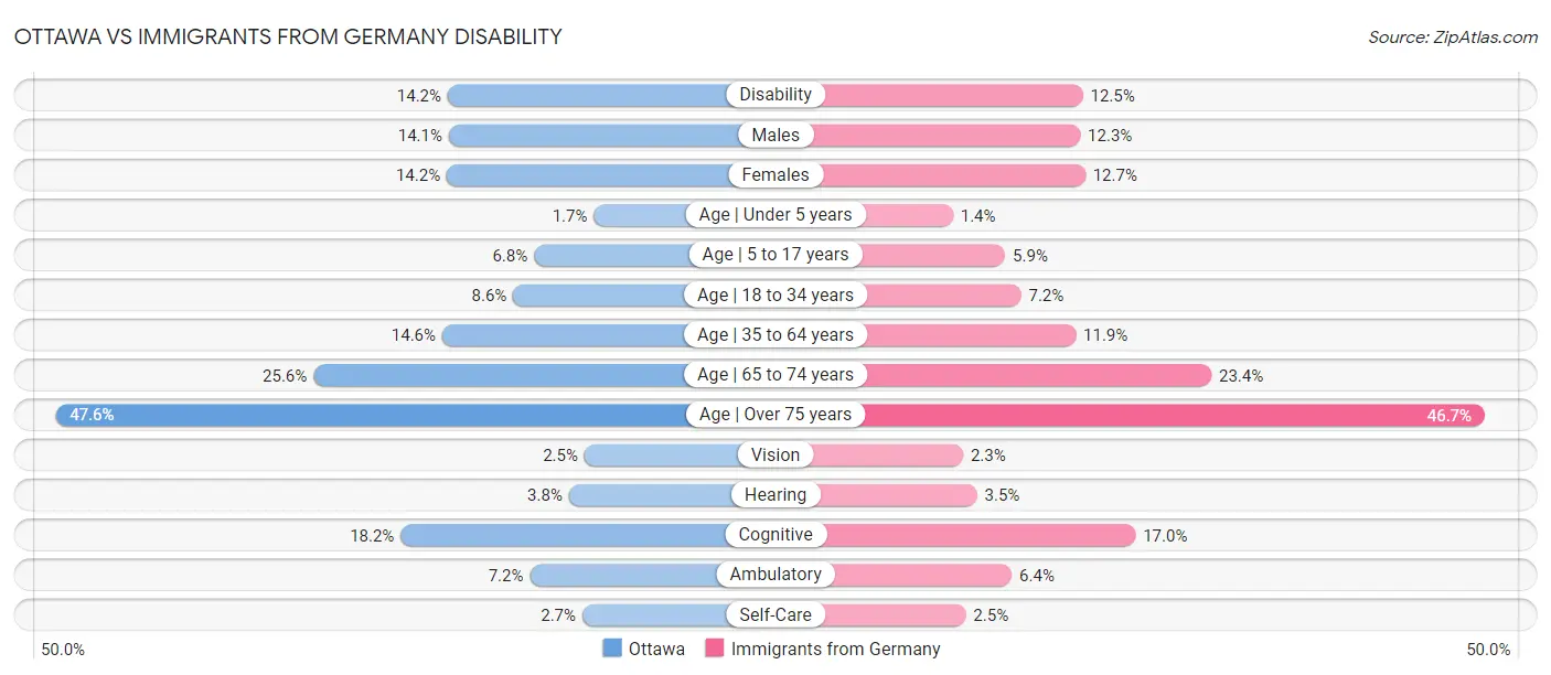 Ottawa vs Immigrants from Germany Disability