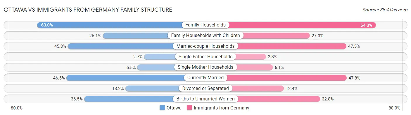 Ottawa vs Immigrants from Germany Family Structure