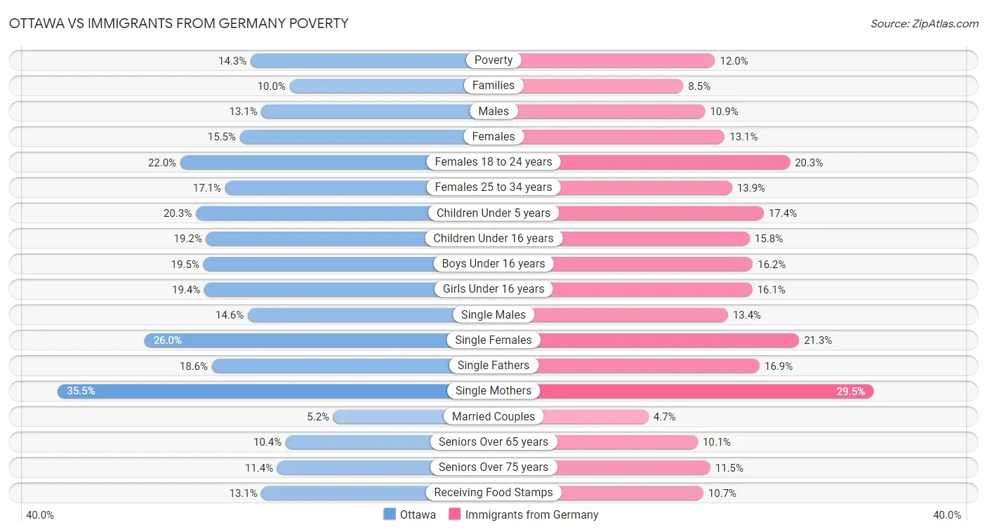 Ottawa vs Immigrants from Germany Poverty