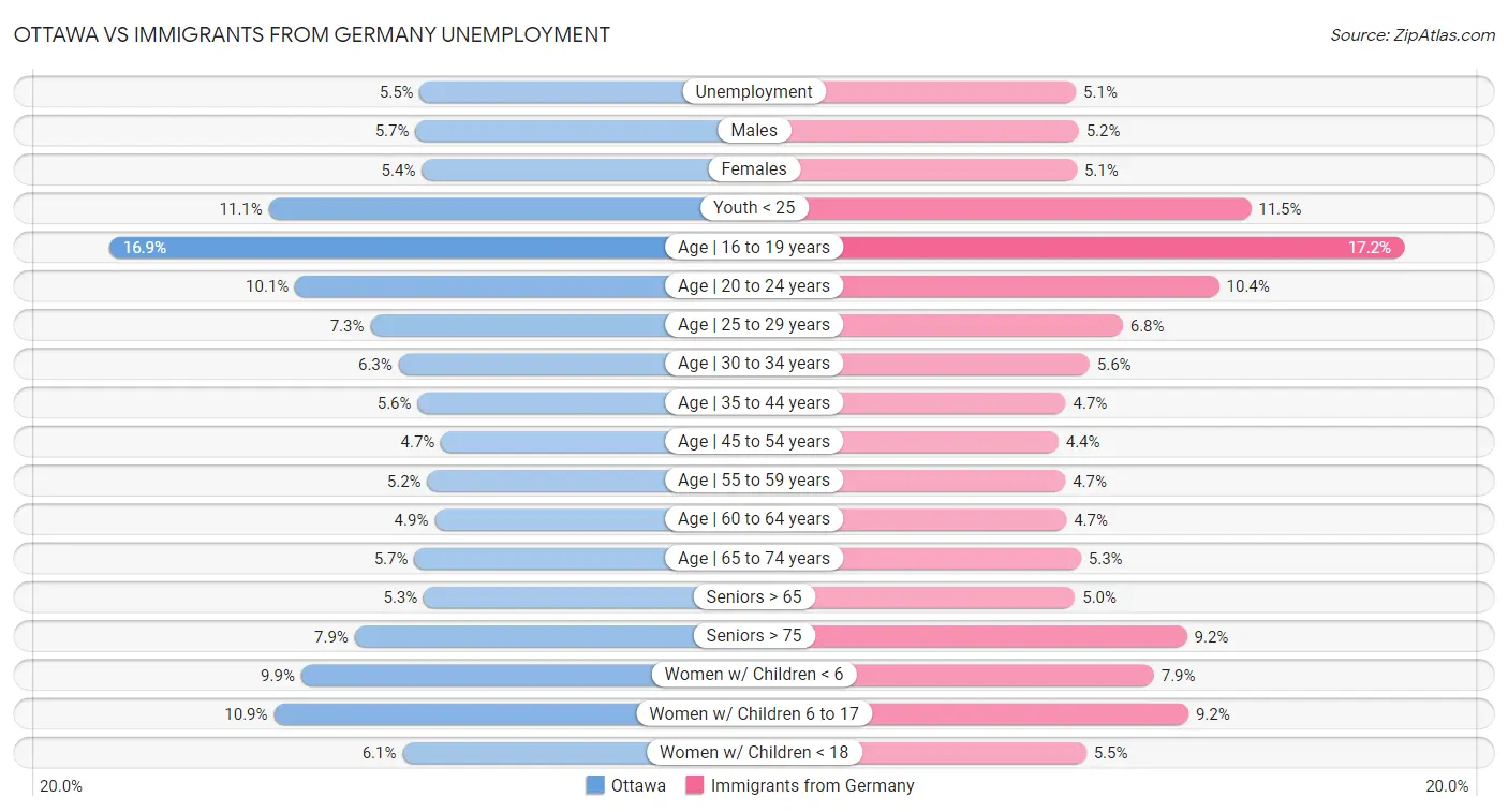 Ottawa vs Immigrants from Germany Unemployment