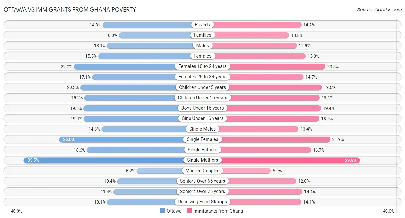 Ottawa vs Immigrants from Ghana Poverty