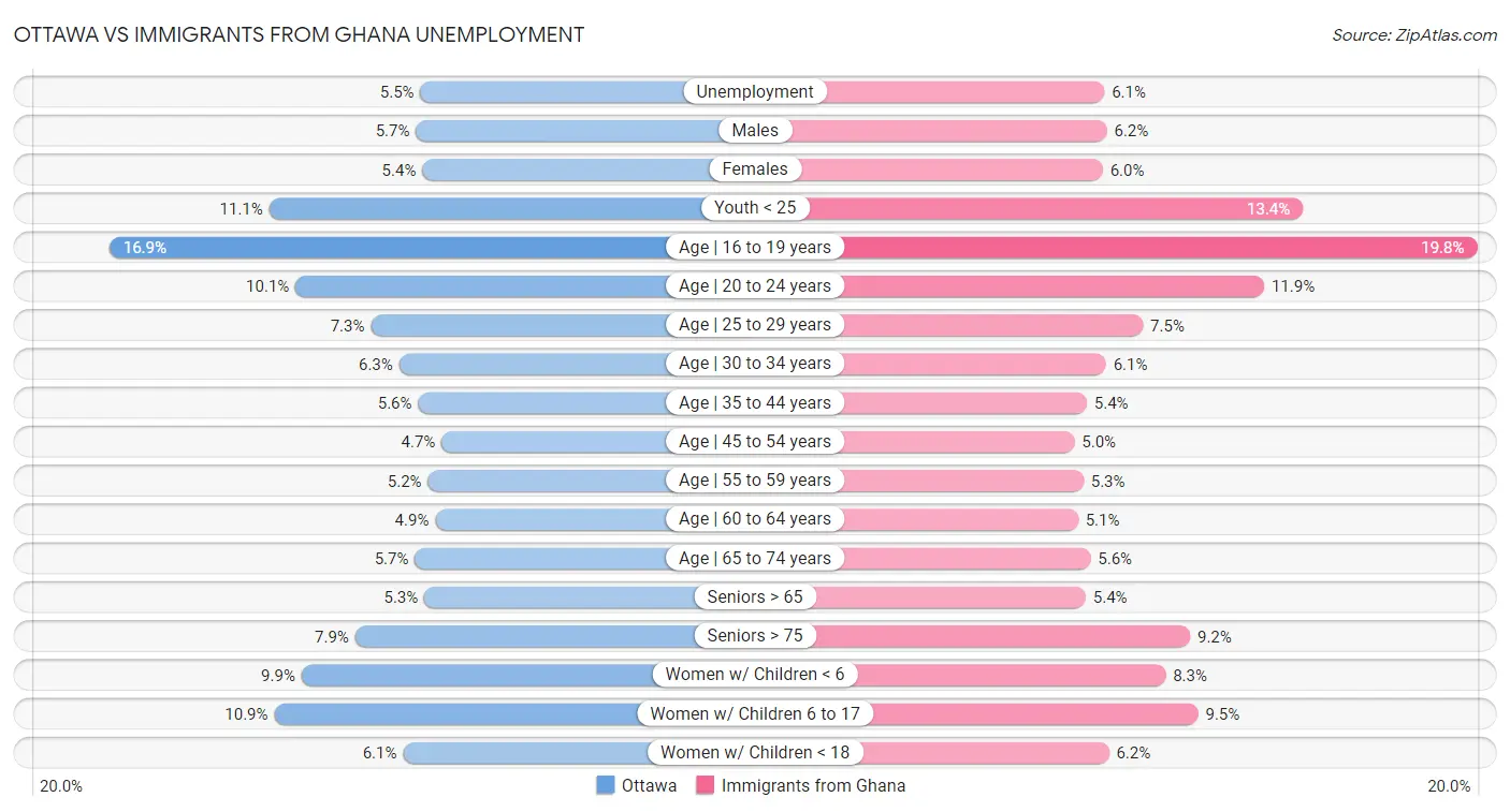 Ottawa vs Immigrants from Ghana Unemployment