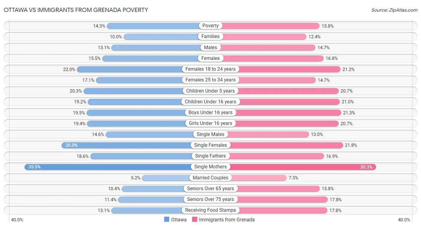 Ottawa vs Immigrants from Grenada Poverty