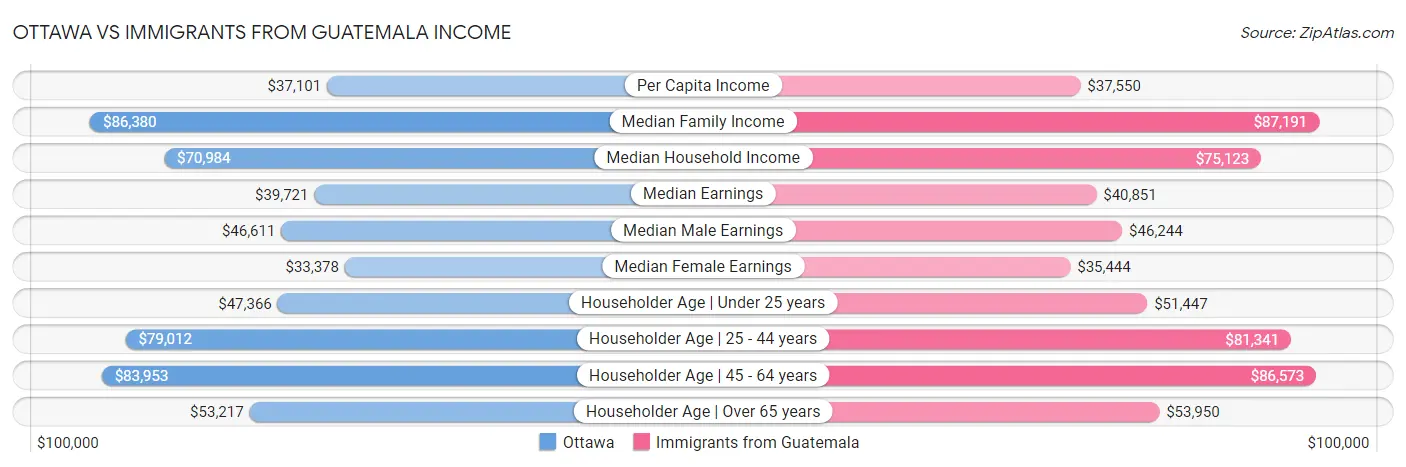 Ottawa vs Immigrants from Guatemala Income