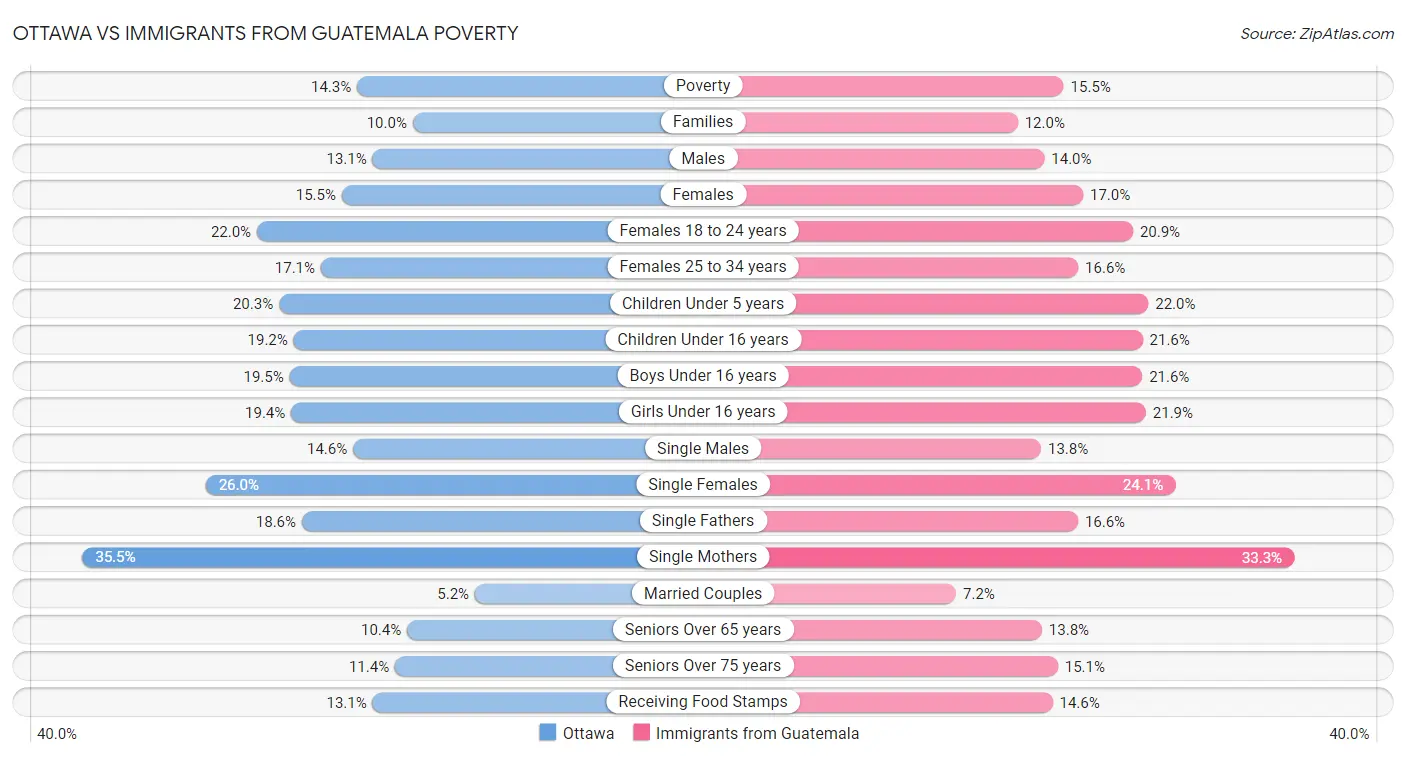 Ottawa vs Immigrants from Guatemala Poverty