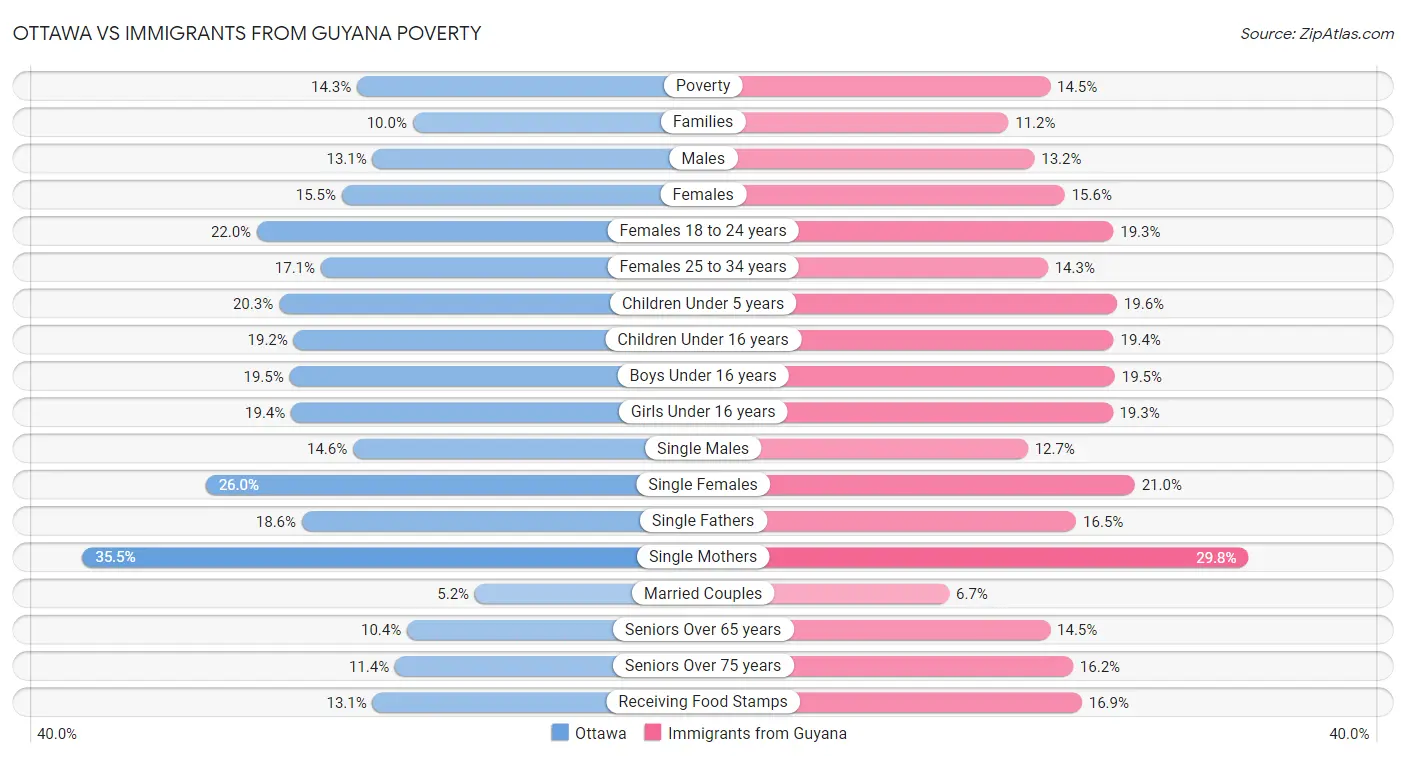 Ottawa vs Immigrants from Guyana Poverty