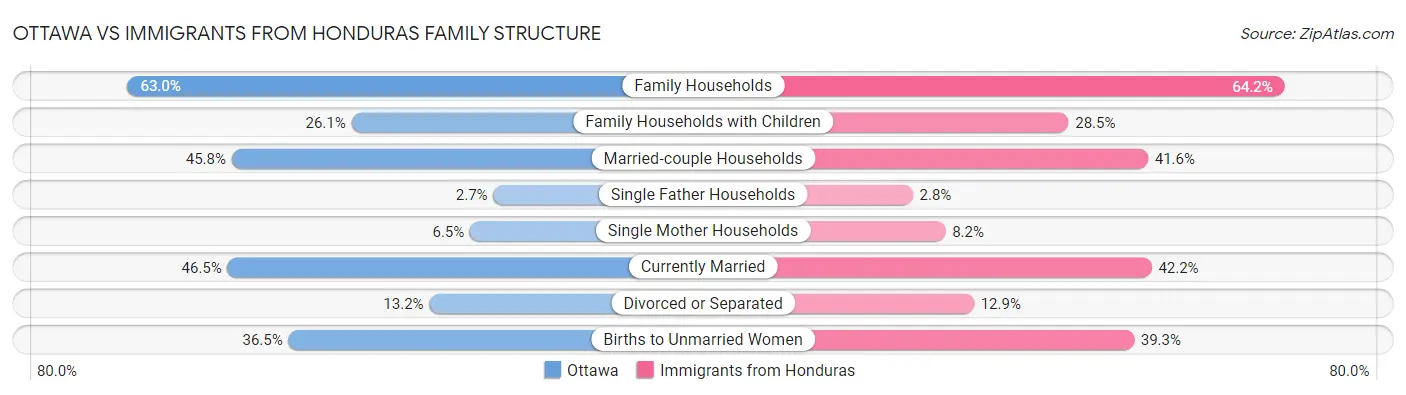 Ottawa vs Immigrants from Honduras Family Structure