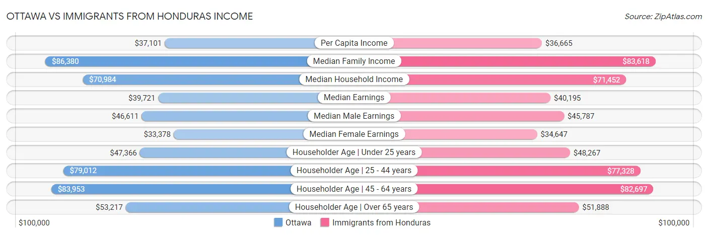 Ottawa vs Immigrants from Honduras Income
