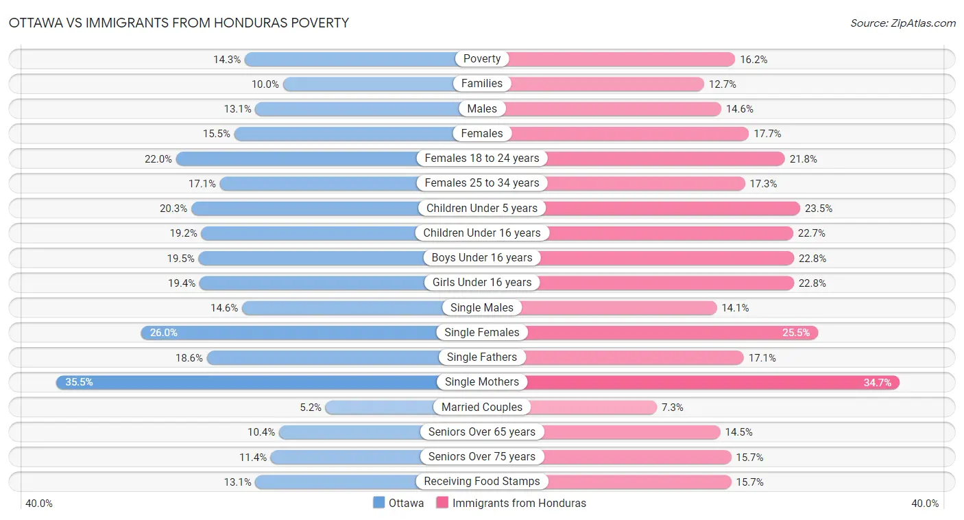 Ottawa vs Immigrants from Honduras Poverty