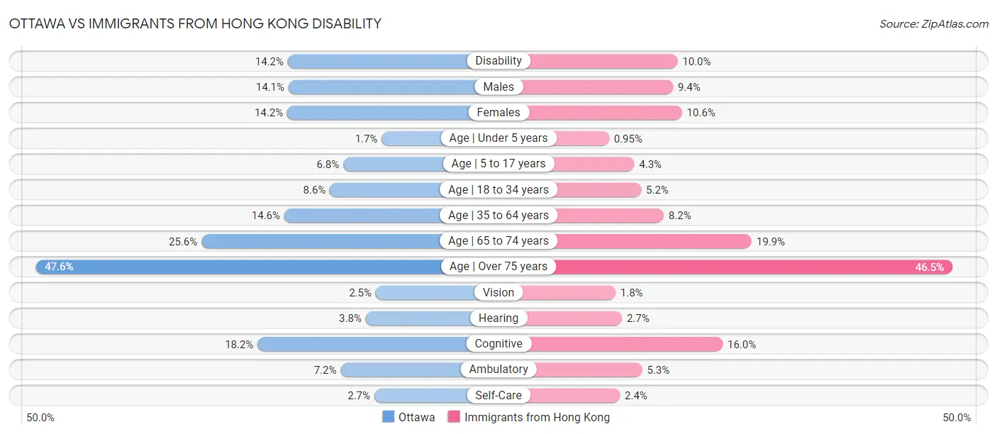 Ottawa vs Immigrants from Hong Kong Disability
