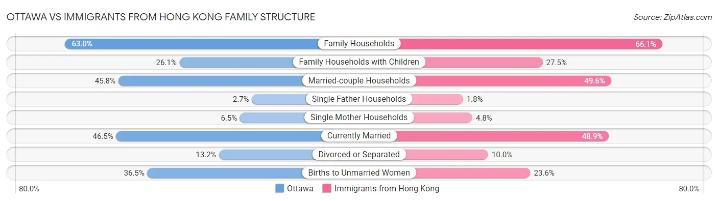 Ottawa vs Immigrants from Hong Kong Family Structure