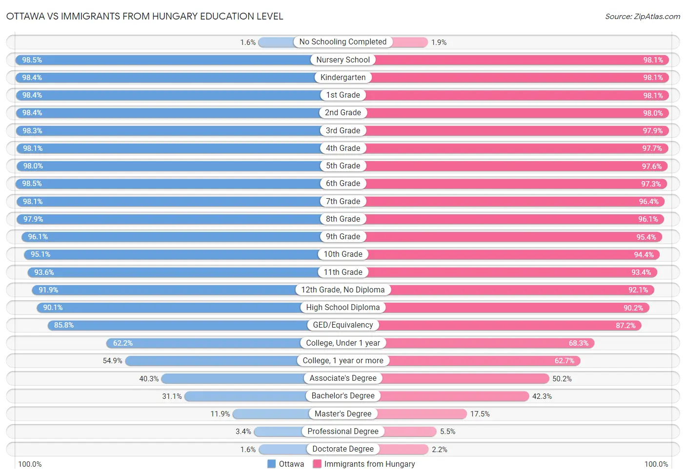 Ottawa vs Immigrants from Hungary Education Level