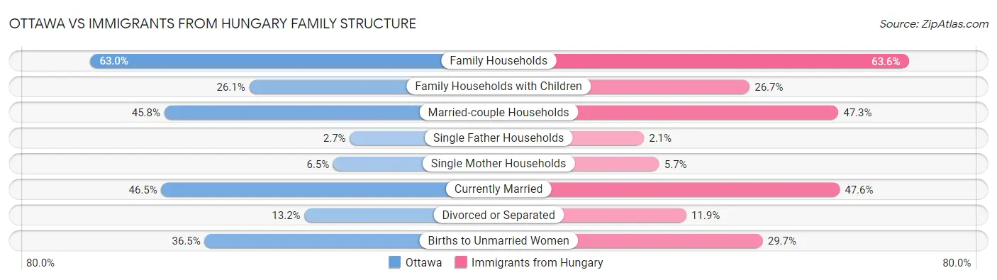 Ottawa vs Immigrants from Hungary Family Structure