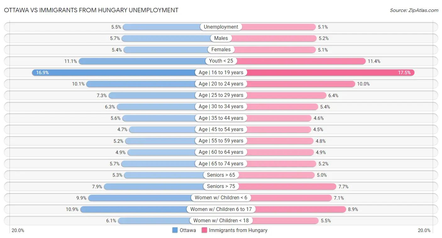 Ottawa vs Immigrants from Hungary Unemployment