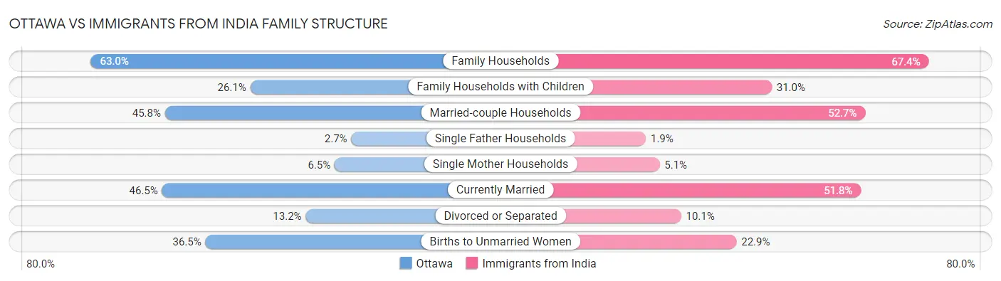 Ottawa vs Immigrants from India Family Structure