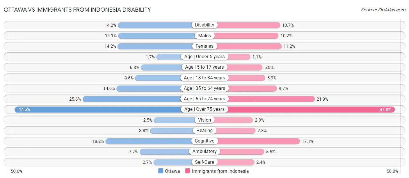 Ottawa vs Immigrants from Indonesia Disability