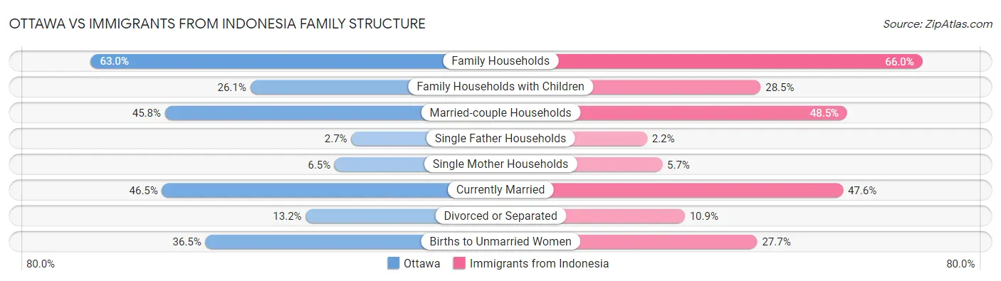 Ottawa vs Immigrants from Indonesia Family Structure