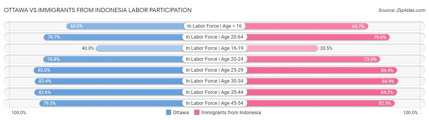 Ottawa vs Immigrants from Indonesia Labor Participation
