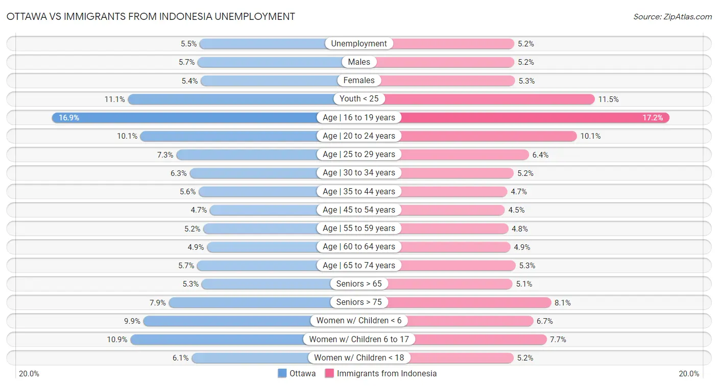 Ottawa vs Immigrants from Indonesia Unemployment