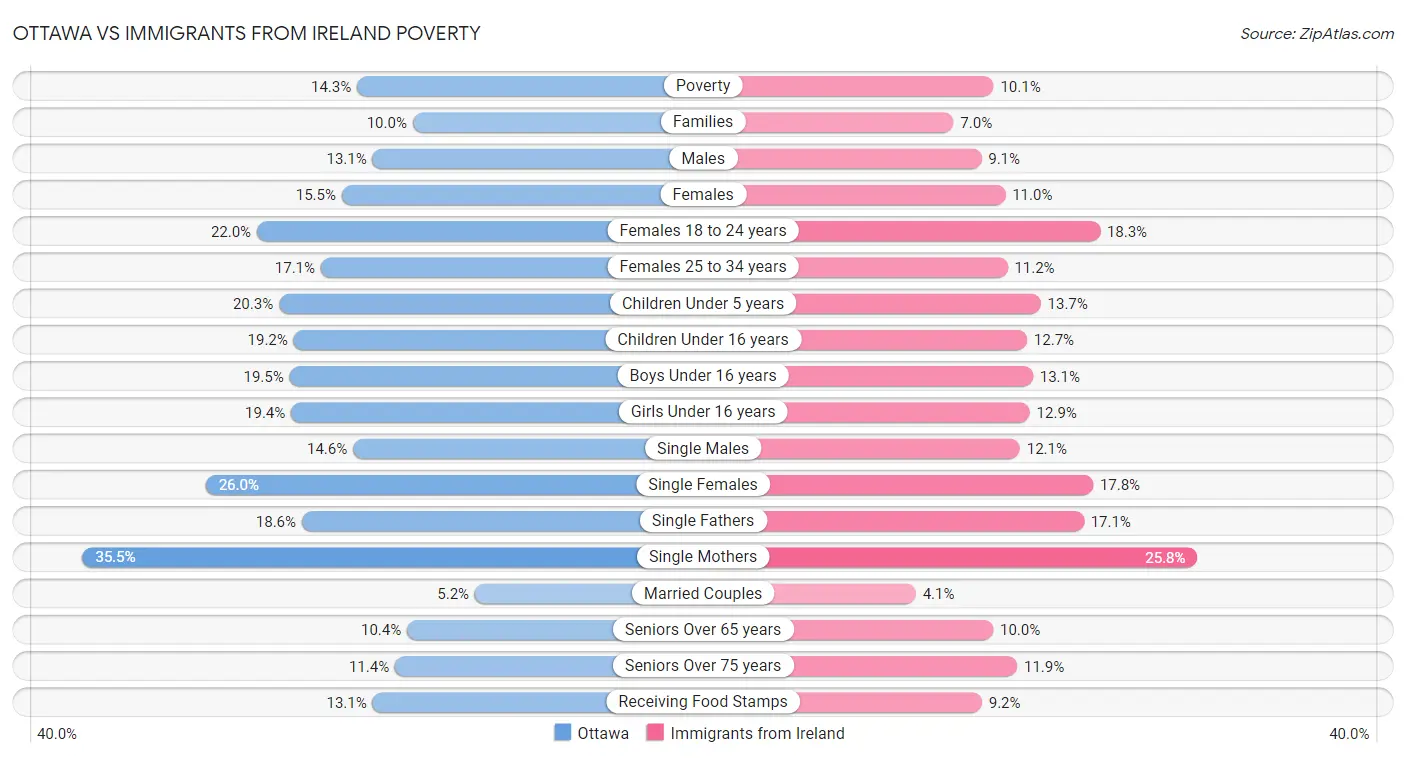 Ottawa vs Immigrants from Ireland Poverty