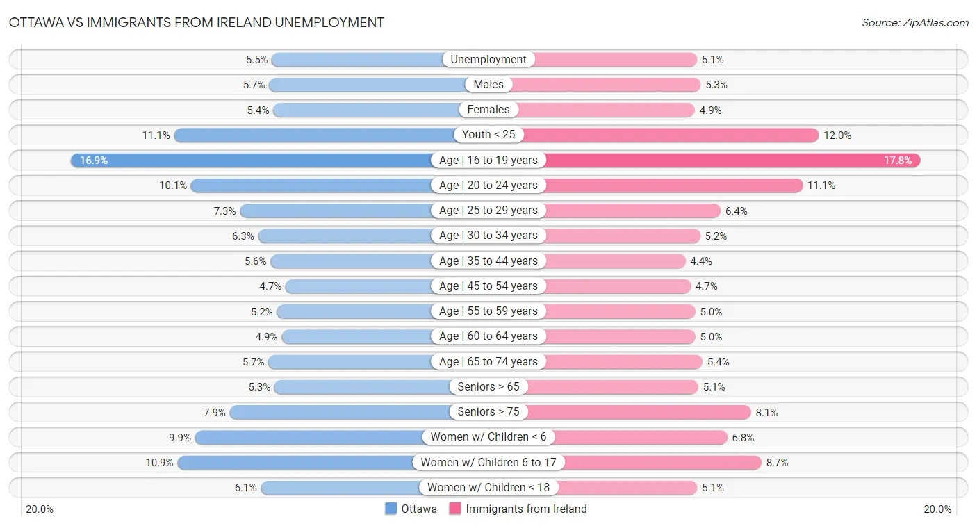 Ottawa vs Immigrants from Ireland Unemployment