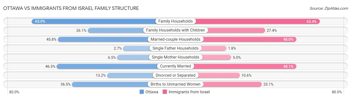 Ottawa vs Immigrants from Israel Family Structure