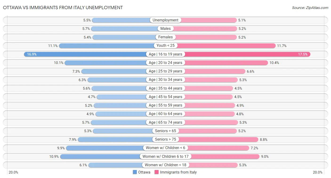 Ottawa vs Immigrants from Italy Unemployment